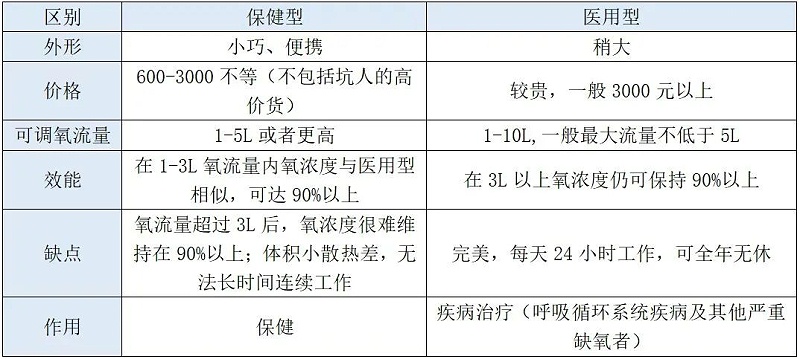 不知道如何選擇制氧機？看這四個關鍵點就夠了！